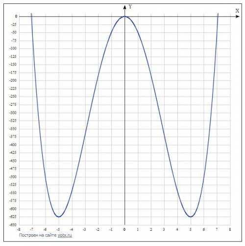 Исследовать свойства функции и построить график y(x)=x⁴-50x²