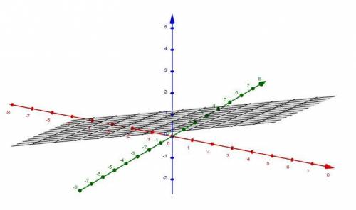 Даны точки м1(3; -1; 2) м2(4; -2; -1) составить уравнение плоскости проходящей через точку м1 перпен