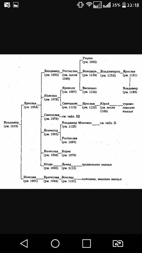 Составьте родословной древо князей, скажите завтра контрольная