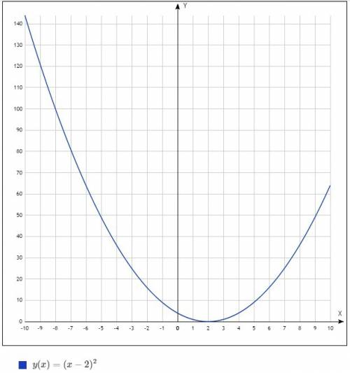 Y= (x-2)^2 нарисуйте график . надо !