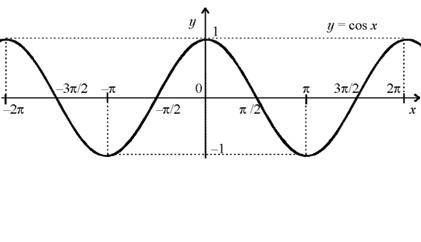 Побудуйте графік функції y=cosx та визначте її період