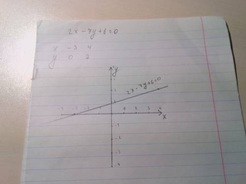 Постройте график ленейного уровнений 2х-7y+6=0