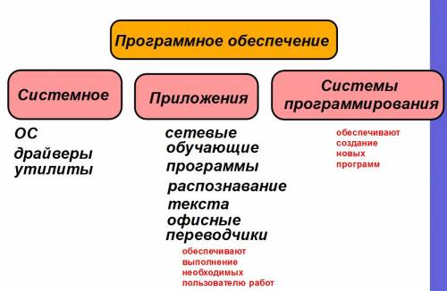 Какие основные группы програмного обеспечения принято выделять по функциональному назначению