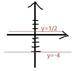 Водной системе координат постройте графики функций, заданных уравнениями: у=-4, у=1/2 (одна вторая)