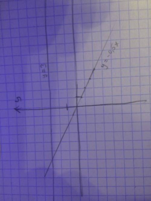 Построить графики функции в одной системе координат: а)y=-0,5x б)y=3 кому не !