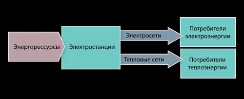 Что такое энергосистема? назовите 3 главных признака.