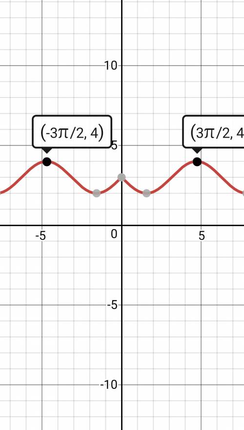 Как будет выглядеть графиках y=3-sin|x| ?