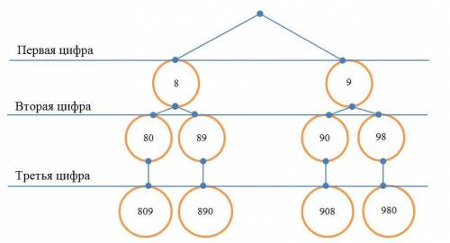 Запишите все трехзначные числа,используя цифры 0,8 и 9,причем каждую только один раз.сколько таких ч