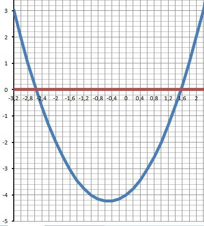 Найдите точки минимума функции f(x)=x^2+x-4 ]у меня не выходят корни