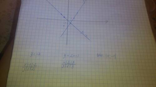 Найдите кординаты точки пересечения прамых y= -x и y = 2x-3.