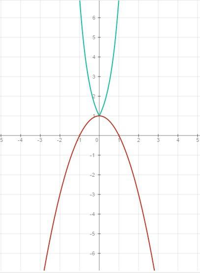 Решите неравенство 7^|x|< =1-x^2