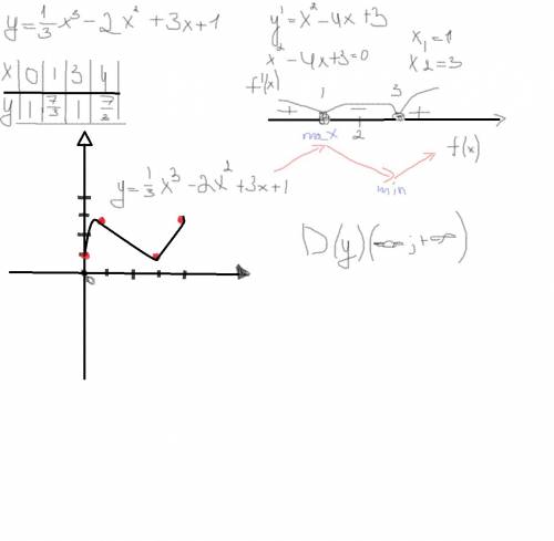 Исследовать функцию. y=(1/3)x^3-2x^2+3x+1