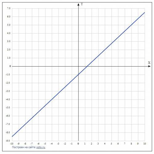 Постройте график функции у=3 4 х -1.найдите по графику: а. координаты его точек пересечения с коорди