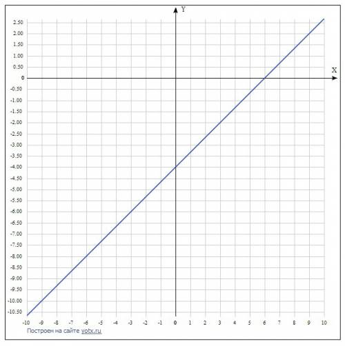 Постройте график функции у=2/3 x -4.используя построенный график, определите: б. при каком значении