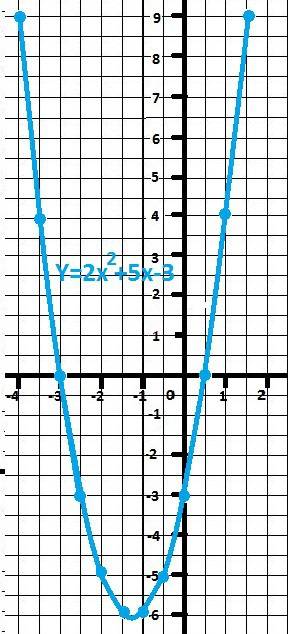 Составить гравик y=2x в квадрате +5x-3