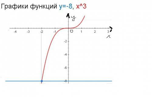 Найти точки пересечения прямой у=-8 и графика функции у=х в 3 степени