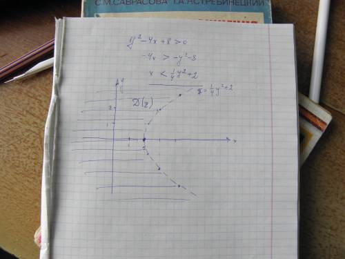 Z= ln(y^2-4x+8) знайти і зобразити на малюнку область визначення функції