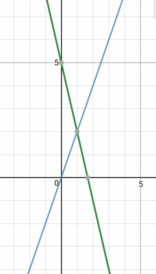 Решите графически систему уравнений у=2х 3х+у=5 надо заранее