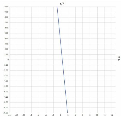 Постройте график функции y=-7x+3. найдите координаты точки пересечения графика с осью ординат