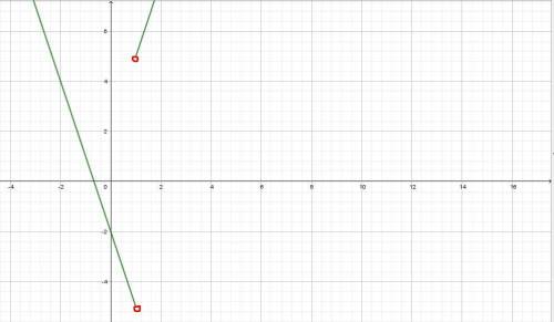 Постройте график функции: y = (|x-1| / (x-1)) * (3*x+2)