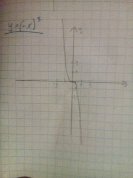 Постройте график функции y=x^3 и y=(-x)^3.