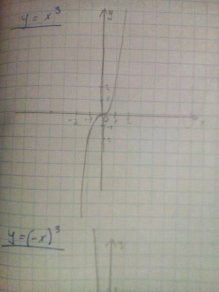 Постройте график функции y=x^3 и y=(-x)^3.