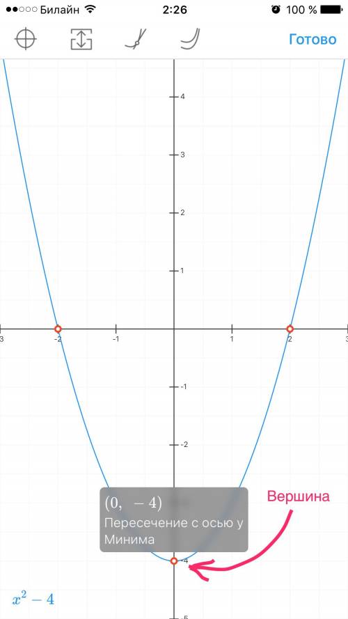 Постройте график функции y= -4. укажите координаты вершины построенной параболы