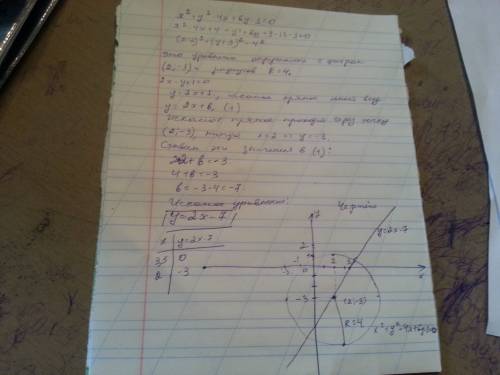 Составить уравнение прямой проходящей через центр окружности x^2+y^2-4x+6y-3=0 параллельно прямой 2x