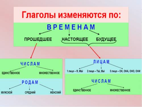 Как изменяются глаголы в форме настоящего, будущего и времени