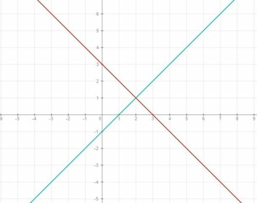 Решите с графиков систему уравнений у = х - 1 у = -х +3