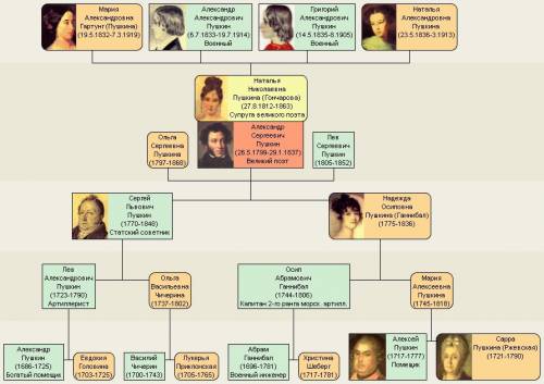 Опишите всю семью а.с.пушкина и нарисуйте его семейное древо
