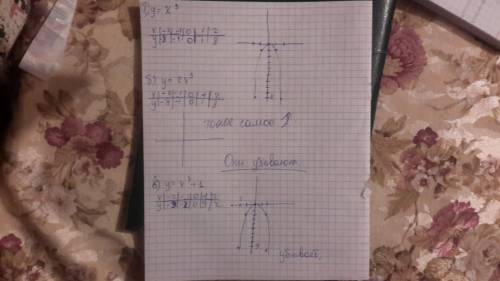 Докажите что заданная функция возрастает нужно а)y=x^3 б)y=2x^3 в)y=x^3+1 г)y=x^3/2 докажите что зад