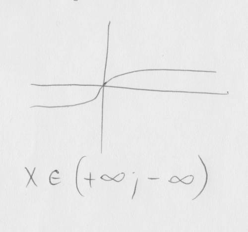 Найти область определения функции y=корень четвертой степени 2+0,3x