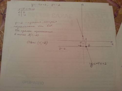 Водной системе координат постройте график функции y=-4x+2и y= -2.запишите координаты точек пересечен