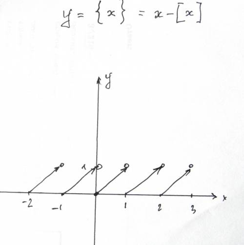 Построить график функциидробная часть числа х , т е. у=х-е(х), где е(х) - целая часть числа х