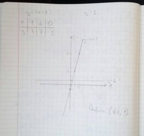 Водной системе координат заданы графики функций y=4x-1 и y=1