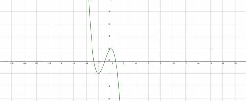 Исследуйте функцию с производной и постройте график y=2-3x^2-x^3