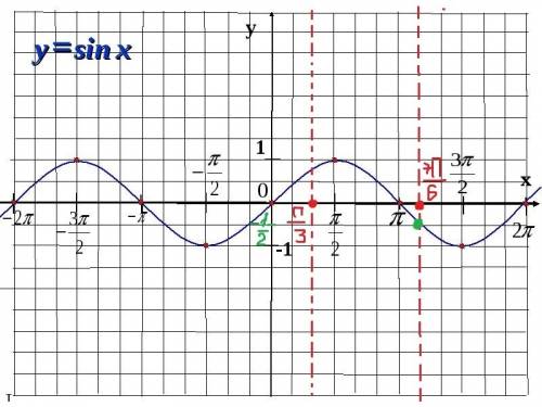 Найдите по графику наименьшее значение функции: y=sin x на [π/3; 7π/6] c рисунком