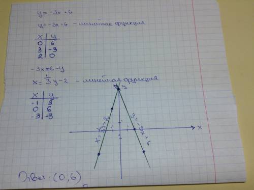 Постройте график линейной функции y =-3x+6 +таблица