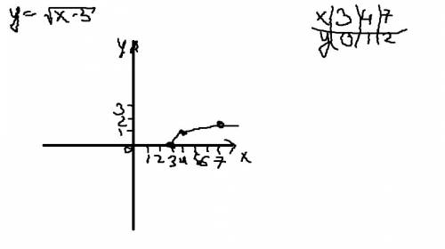 Постройте график по функции,желательно прикрепите фотографию с начерченным графиком у= корень х-3