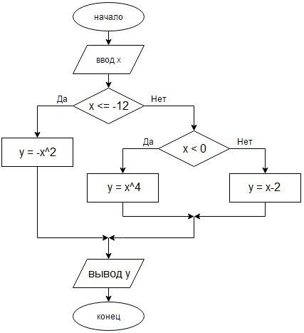 (надо! ) cоставьте алгоритм в виде блок-схем: вычисление значения функции y={ -x^2 при x< =-12, x