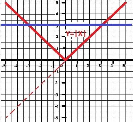 Постройте график функции у=|х| и у=3