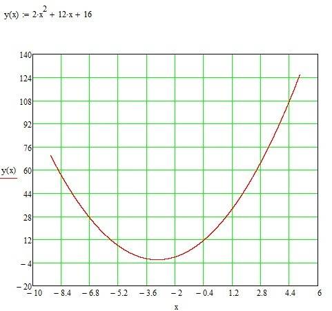 Нужна , решите . как выглядит график этой функции? у=2х²+12х+16