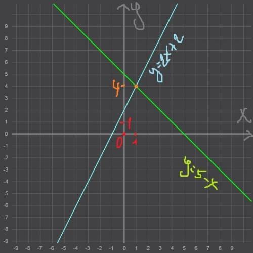 Решите систему уравнений графическим методом х+у=5 у=2х+2 надо