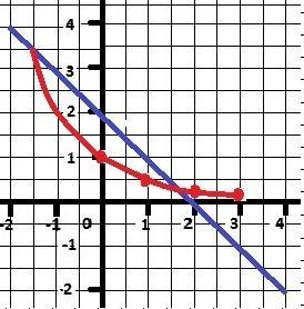 Найдите графически число корней уравнения (1/2)^x=2-x