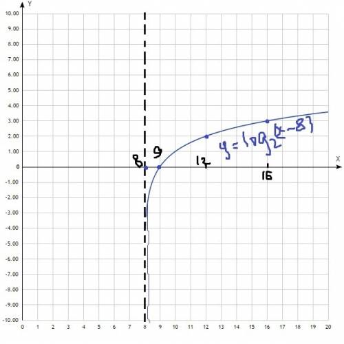 Найти область определения, построй график функции. y=log₂(x-8)