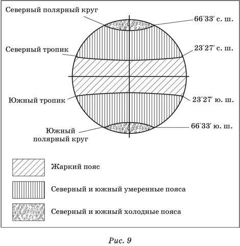 Найдите на глобусе тропики и полярные круги? **