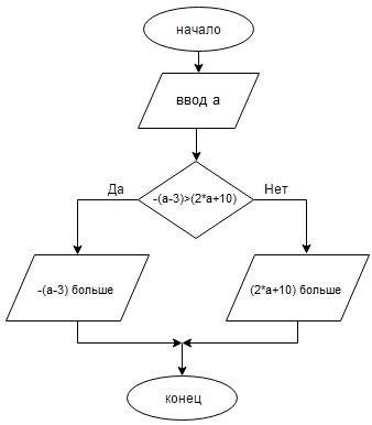 Составьте блок- схему и программу для определения, что больше-( а-3) или( 2а- и в зависимости от вве