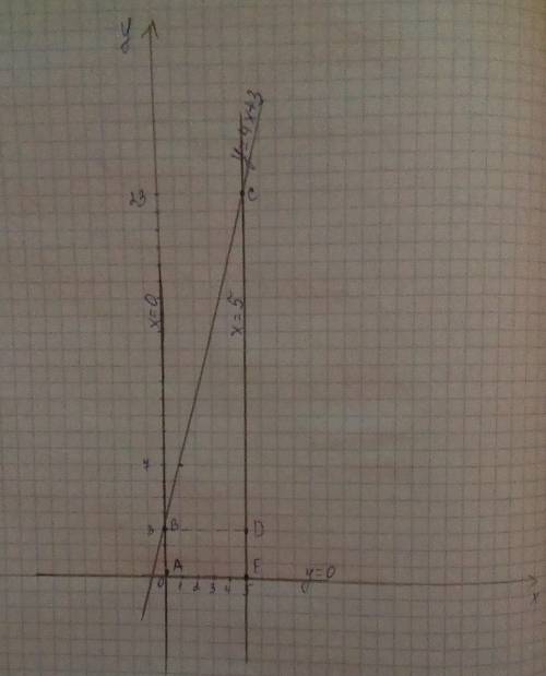 Найти площадь фигуры ограниченной линиями y=4x+3,y=0,x=0,x=5