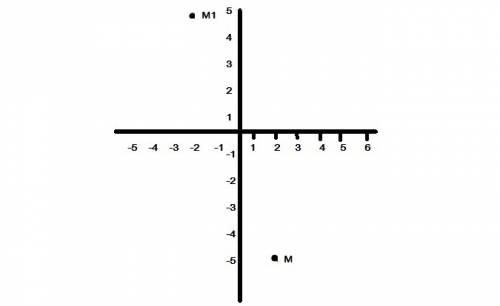 На кординатной плоскости постройте точку м1 симметричную точке м(2-5) относительной абцисс
